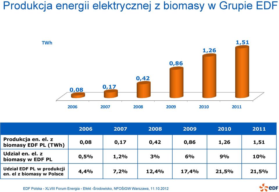 z biomasy EDF PL (TWh) Udział en. el. z biomasy w EDF PL Udział EDF PL w produkcji en.
