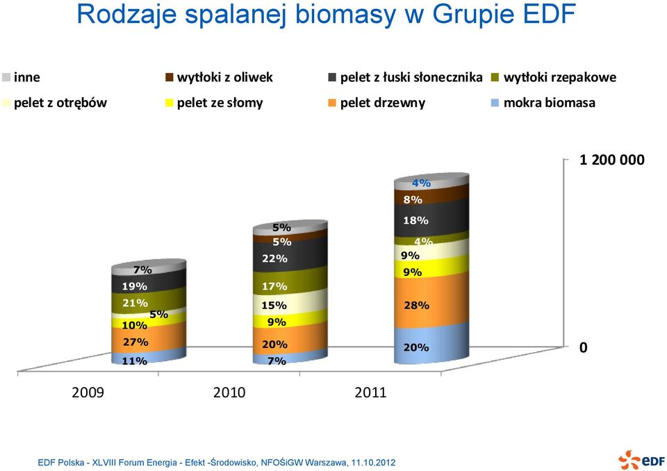 pelet drzewny mokra biomasa 4% 8% 1 200 000 5% 5% 22% 7% 19% 17%