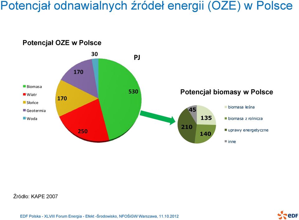 530 Potencjał biomasy w Polsce 45 135 biomasa leśna biomasa z