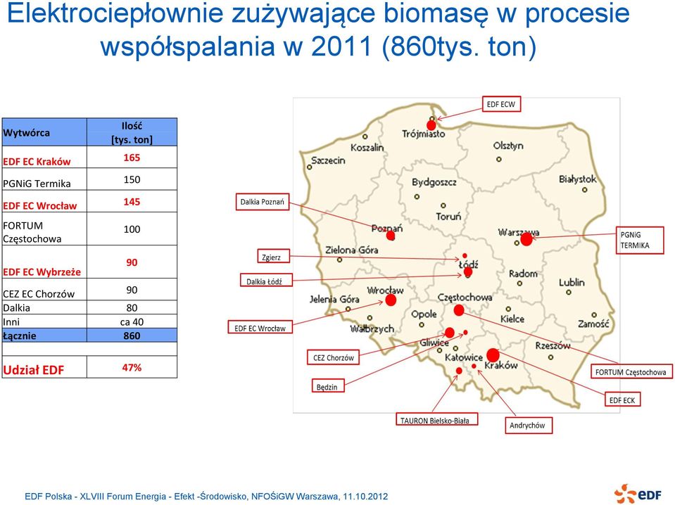 ton] EDF EC Kraków 165 PGNiG Termika 150 EDF EC Wrocław 145 FORTUM