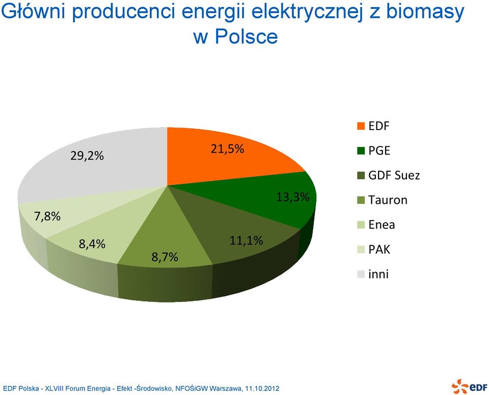 29,2% 21,5% EDF PGE GDF Suez