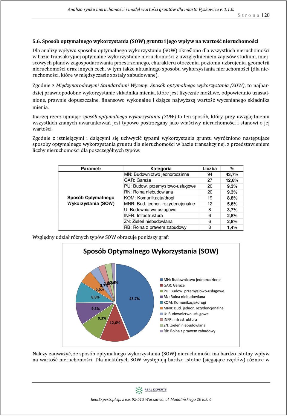 optymalne wykorzysta ruchomości z uwzględm zapisów studium, miejscowych planów zagospodarowania przestrzennego, charakteru otoczenia, poziomu uzbrojenia, geometrii ruchomości oraz innych cech, w tym