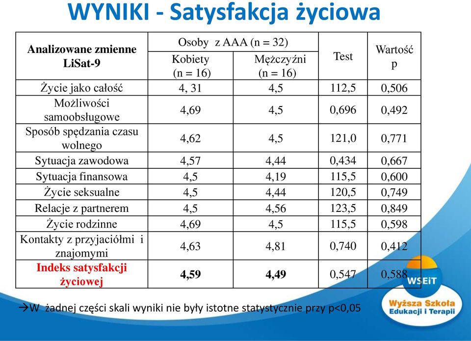 finansowa 4,5 4,19 115,5 0,600 Życie seksualne 4,5 4,44 120,5 0,749 Relacje z partnerem 4,5 4,56 123,5 0,849 Życie rodzinne 4,69 4,5 115,5 0,598 Kontakty z