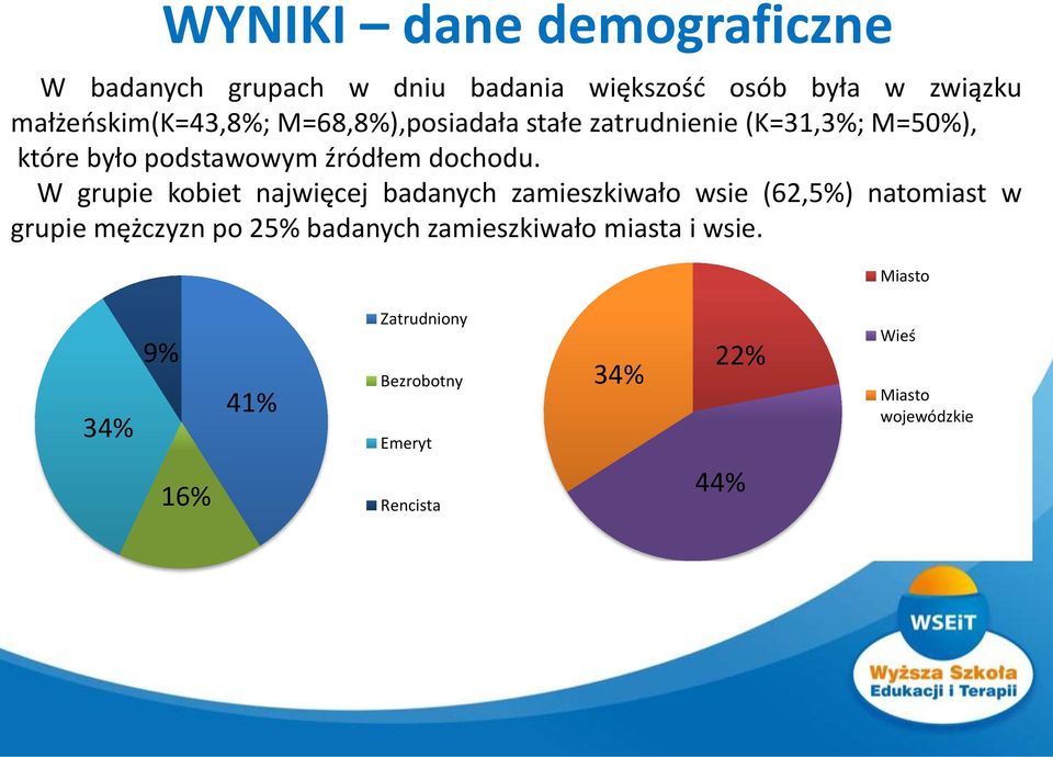 W grupie kobiet najwięcej badanych zamieszkiwało wsie (62,5%) natomiast w grupie mężczyzn po 25% badanych