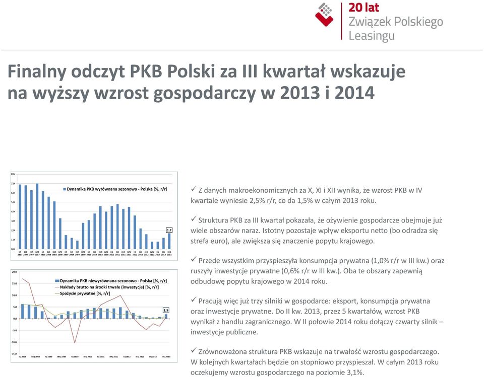 Istotny pozostaje wpływ eksportu neto (bo odradza się strefa euro), ale zwiększa się znaczenie popytu krajowego. Przede wszystkim przyspieszyła konsumpcja prywatna (1,0% r/r w III kw.