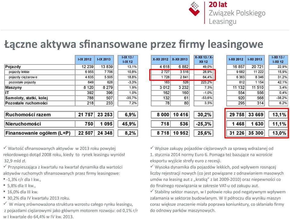 162 132 78 3 232 160 61 80 7,3% 11 132 554 920 295 11 510 556 568 314 3,4% I-IX 2012 Pojazdy pozostałe pojazdy Maszyny IT Samoloty, statki, kolej Pozostałe ruchomości Ruchomości razem Nieruchomości