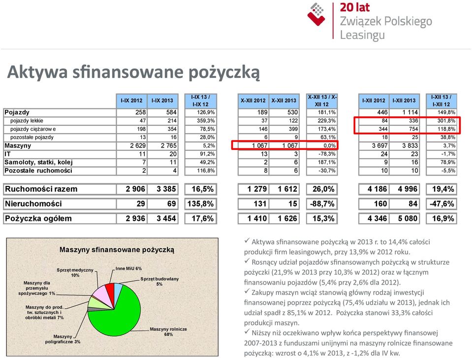 906 3 385 16,5% 1 279 1 612 26,0% 4 186 4 996 19,4% 29 69 135,8% 131 15-88,7% 160 84-47,6% 2 936 3 454 17,6% 1 410 1 626 15,3% 4 346 5 080 16,9% I-IX 2012 Pojazdy pojazdy lekkie Maszyny IT Samoloty,