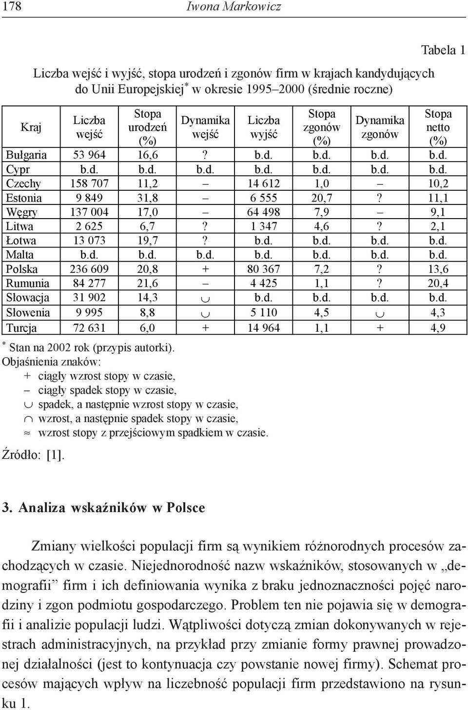 spadkiem w czasie. Źródło: []. Liczba wejść Stopa urodzeń (%) Dynamika wejść Liczba wyjść Stopa zgonów (%) Dynamika zgonów Stopa netto (%) Bułgaria,? b.d. b.d. b.d. b.d. Cypr b.d. b.d. b.d. b.d. b.d. b.d. b.d. Czechy,,, Estonia,,?