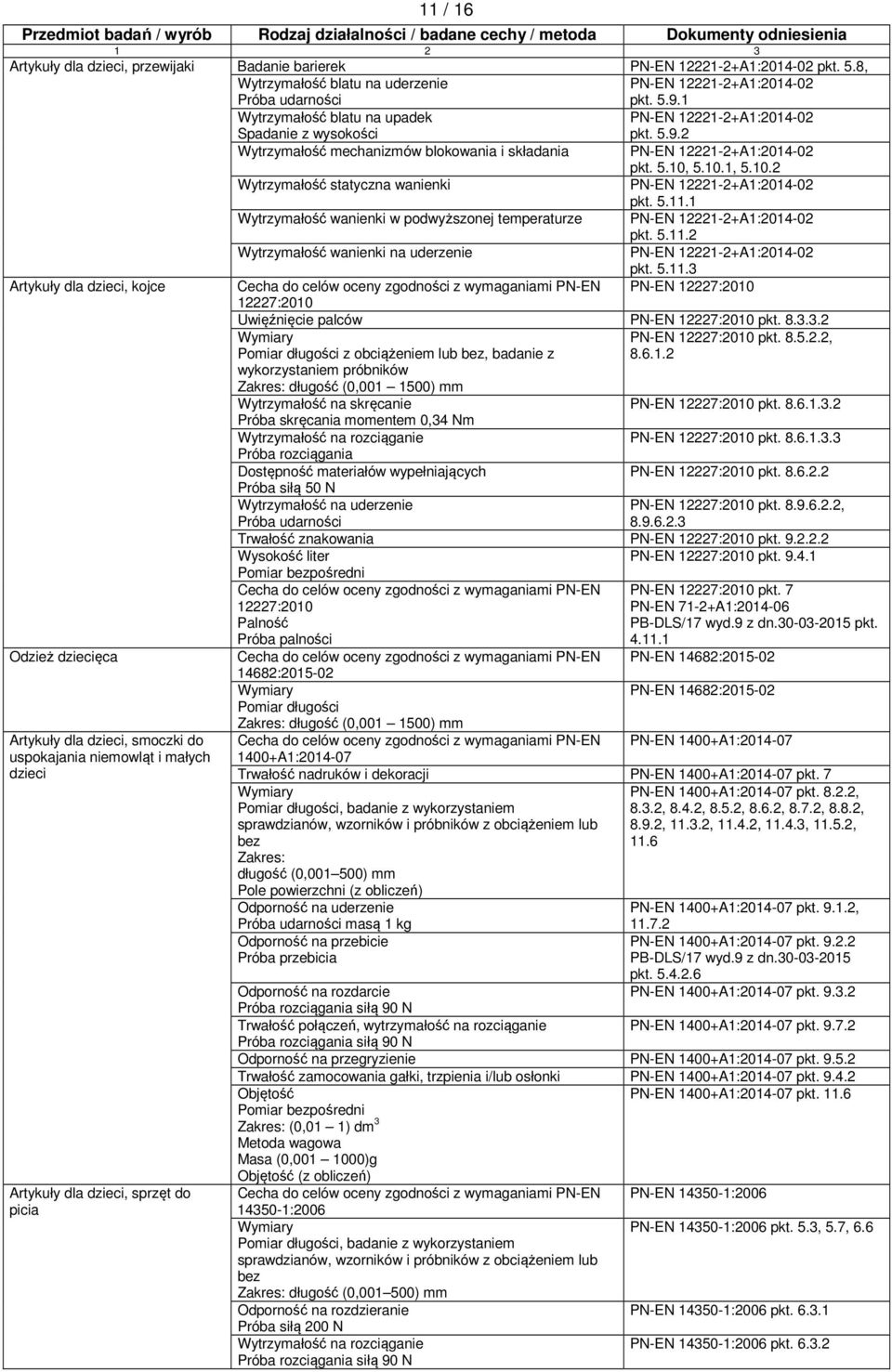 5.10.1, 5.10.2 Wytrzymałość statyczna wanienki PN-EN 12221-2+A1:2014-02 pkt. 5.11.1 Wytrzymałość wanienki w podwyższonej temperaturze PN-EN 12221-2+A1:2014-02 pkt. 5.11.2 Wytrzymałość wanienki na uderzenie PN-EN 12221-2+A1:2014-02 pkt.