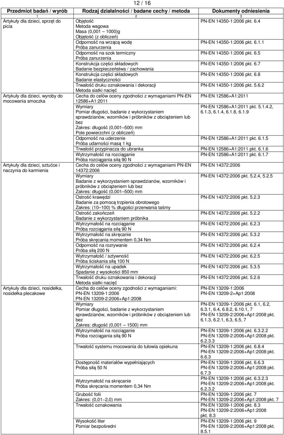 Objętość Metoda wagowa Masa (0,001 1000)g Objętość (z obliczeń) Odporność na wrzącą wodę Próba zanurzenia Odporność na szok termiczny Próba zanurzenia Konstrukcja części składowych Badanie