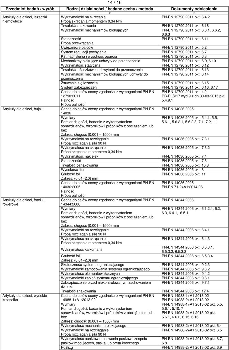 2 System regulacji pochylenia PN-EN 12790:2011 pkt. 6.7 Kąt nachylenia i wysokość oparcia PN-EN 12790:2011 pkt. 6.8 Mechanizmy blokujące uchwyty do przenoszenia PN-EN 12790:2011 pkt. 6.9, 6.