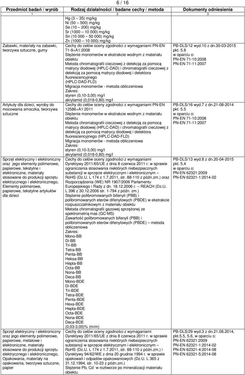 elektrycznego i elektronicznego, Elementy polimerowe, papierowe, tekstylne artykułów dla dzieci Sprzęt elektryczny i elektroniczny oraz jego elementy polimerowe, papierowe, metalowe i elektroniczne,