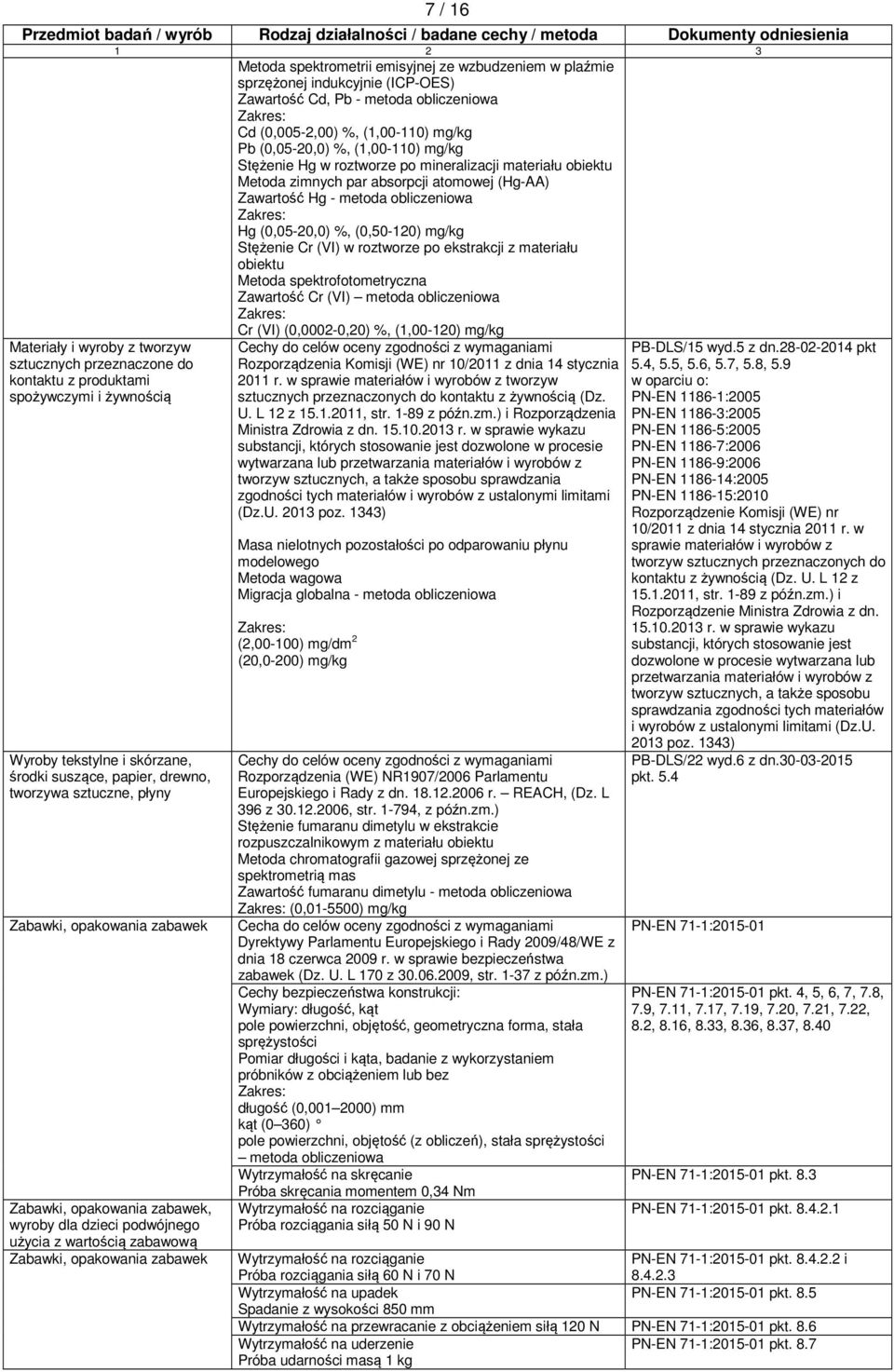 roztworze po ekstrakcji z materiału obiektu Metoda spektrofotometryczna Zawartość Cr (VI) metoda obliczeniowa Cr (VI) (0,0002-0,20) %, (1,00-120) mg/kg Materiały i wyroby z tworzyw sztucznych