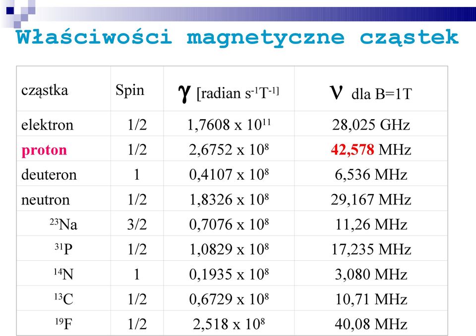 neutron 1/2 1,8326 x 108 29,167 MHz Na 3/2 0,7076 x 108 11,26 MHz P 1/2 1,0829 x 108 17,235