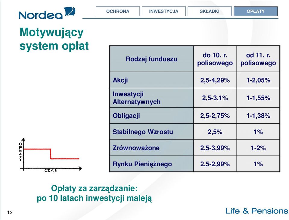 polisowego Akcji 2,5-4,29% 1-2,05% Inwestycji Alternatywnych 2,5-3,1% 1-1,55% Obligacji