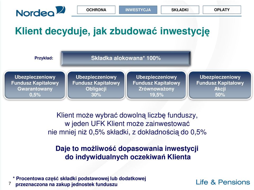 30% 19,5% 50% Klient może wybrać dowolną liczbę funduszy, w jeden UFK Klient może zainwestować nie mniej niż 0,5% składki, z dokładnością do 0,5% Daje to