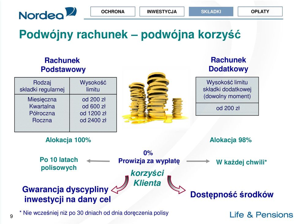 dodatkowej (dowolny moment) od 200 zł Alokacja 100% Alokacja 98% Po 10 latach polisowych Gwarancja dyscypliny inwestycji na dany