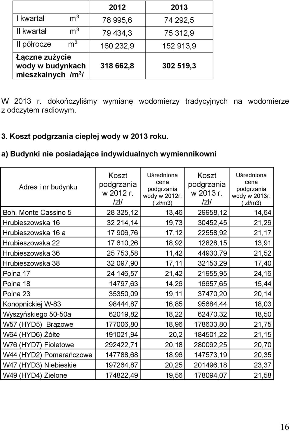 a) Budynki nie posiadające indywidualnych wymiennikowni Adres i nr budynku Koszt podgrzania w 2012 r. /zł/ Uśredniona cena podgrzania wody w 2012r. ( zł/m3) Koszt podgrzania w 2013 r.