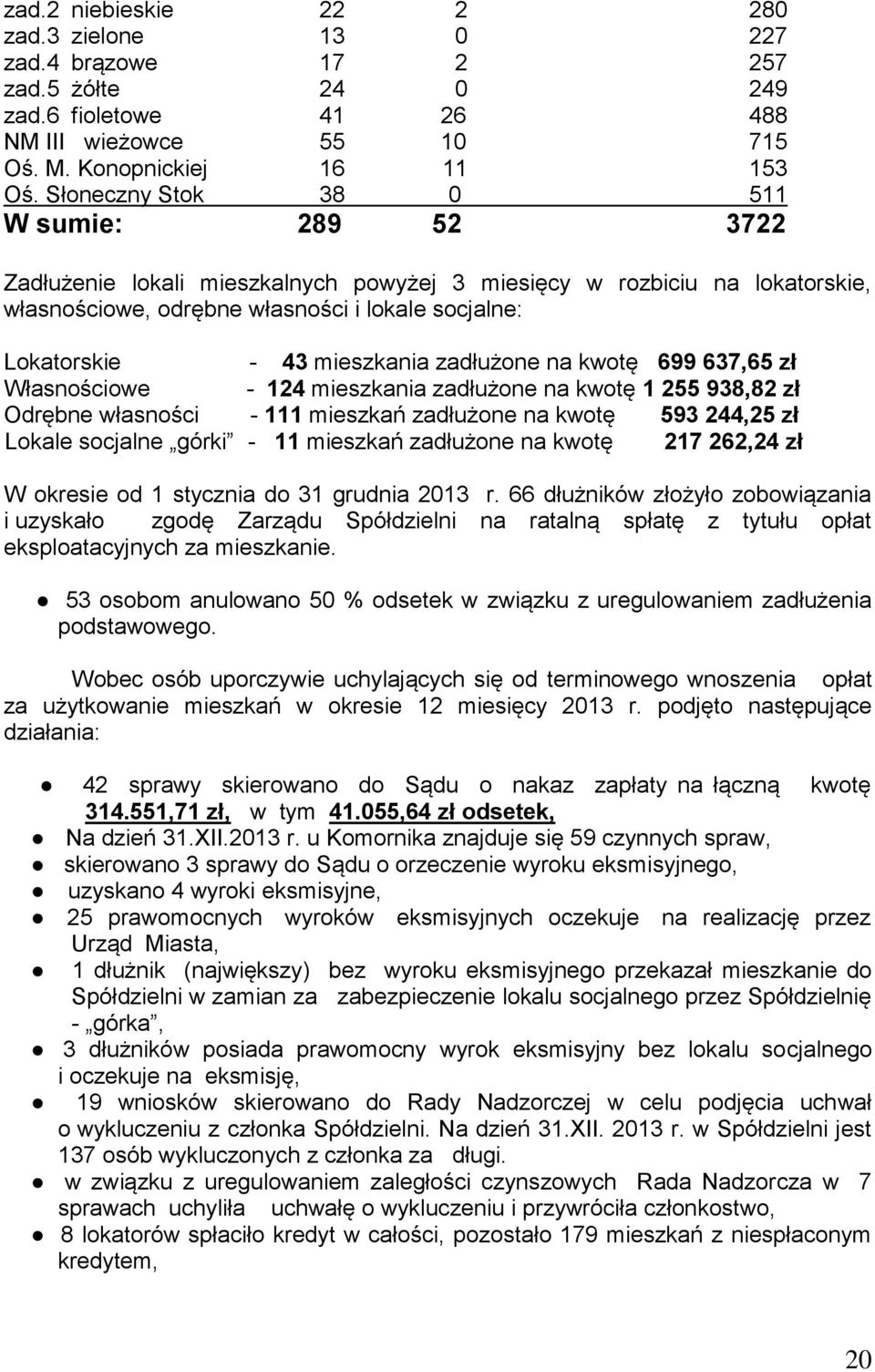 mieszkania zadłużone na kwotę 699 637,65 zł Własnościowe - 124 mieszkania zadłużone na kwotę 1 255 938,82 zł Odrębne własności - 111 mieszkań zadłużone na kwotę 593 244,25 zł Lokale socjalne górki -
