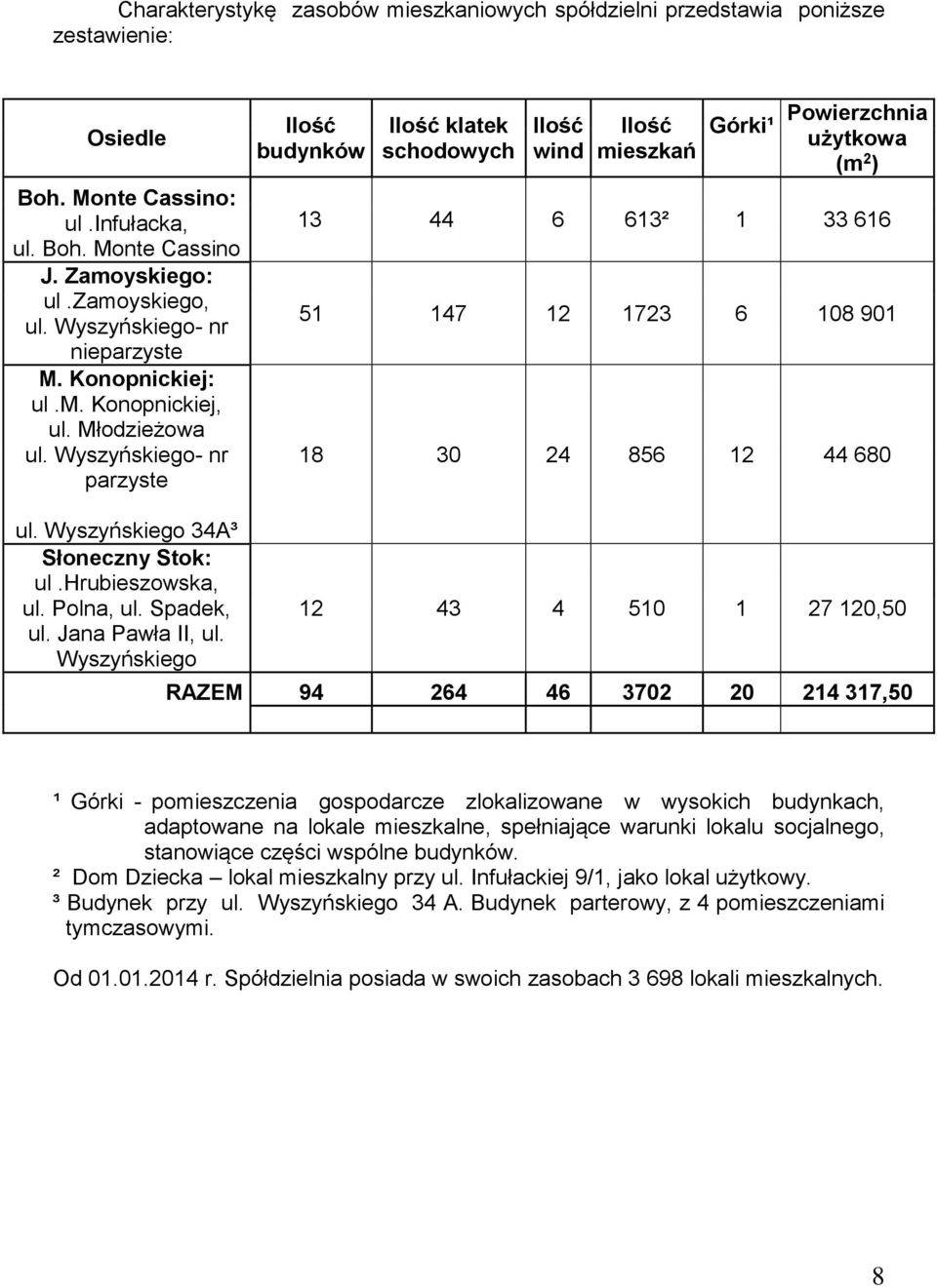 Wyszyńskiego- nr parzyste Ilość budynków Ilość klatek schodowych Ilość wind Ilość mieszkań Górki¹ Powierzchnia użytkowa (m 2 ) 13 44 6 613² 1 33 616 51 147 12 1723 6 108 901 18 30 24 856 12 44 680 ul.