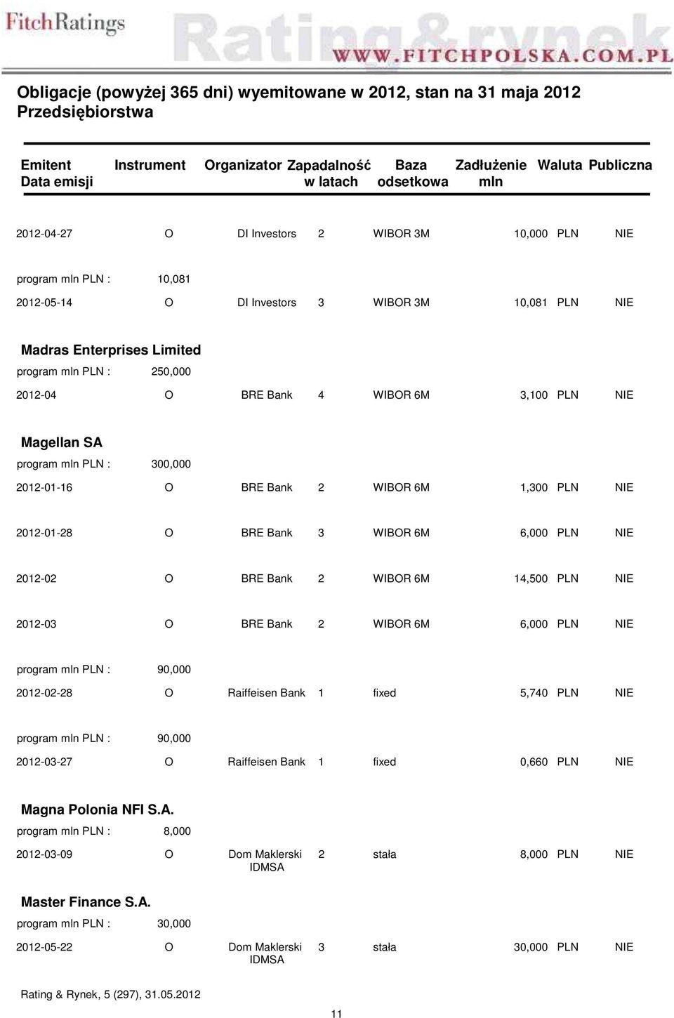 14,500 PLN NIE 2012-03 O BRE Bank 2 WIBOR 6M 6,000 PLN NIE 90,000 2012-02-28 O Raiffeisen Bank 1 fixed 5,740 PLN NIE 90,000 2012-03-27 O Raiffeisen Bank 1 fixed 0,660