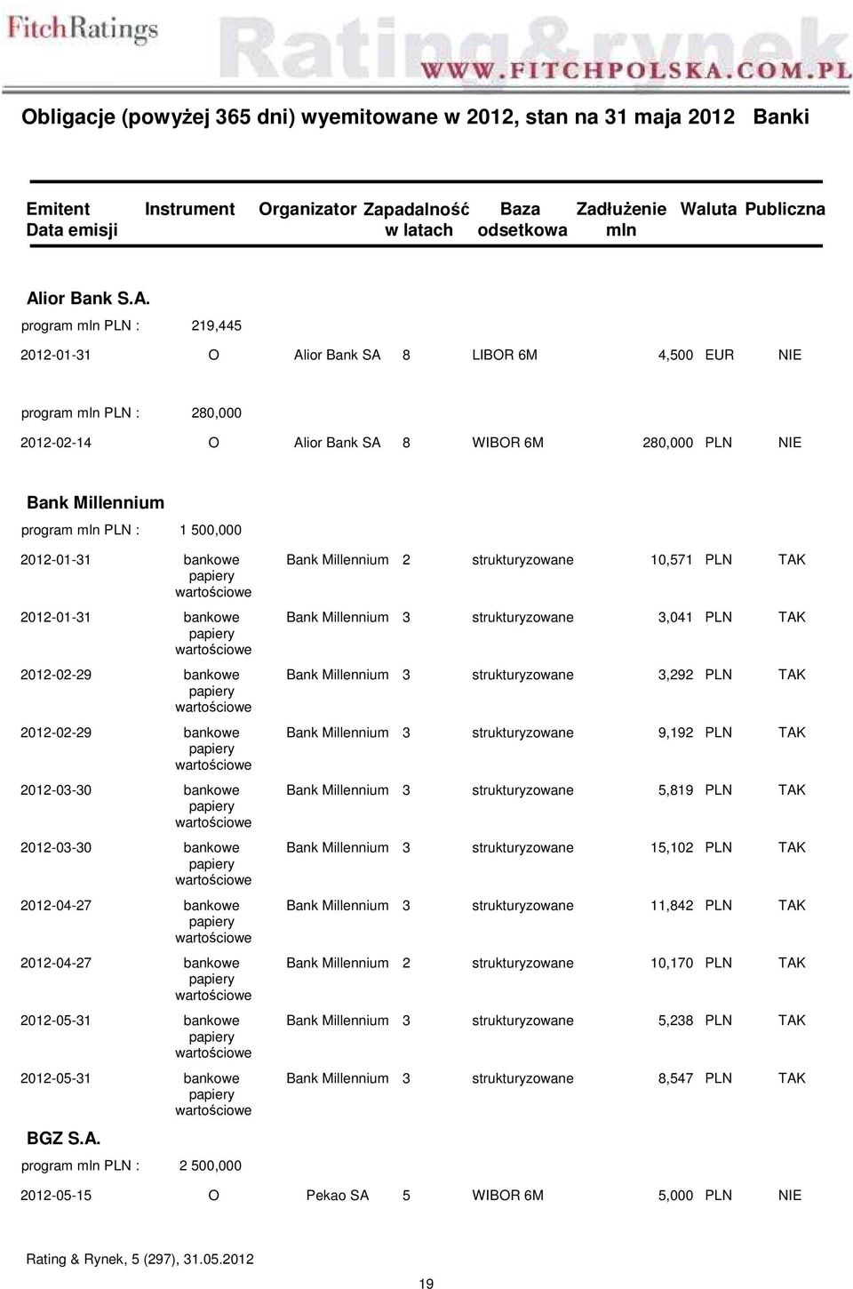 219,445 2012-01-31 O Alior Bank SA 8 LIBOR 6M 4,500 EUR NIE 280,000 2012-02-14 O Alior Bank SA 8 WIBOR 6M 280,000 PLN NIE Bank Millennium 1 500,000 2012-01-31 bankowe papiery wartościowe 2012-01-31