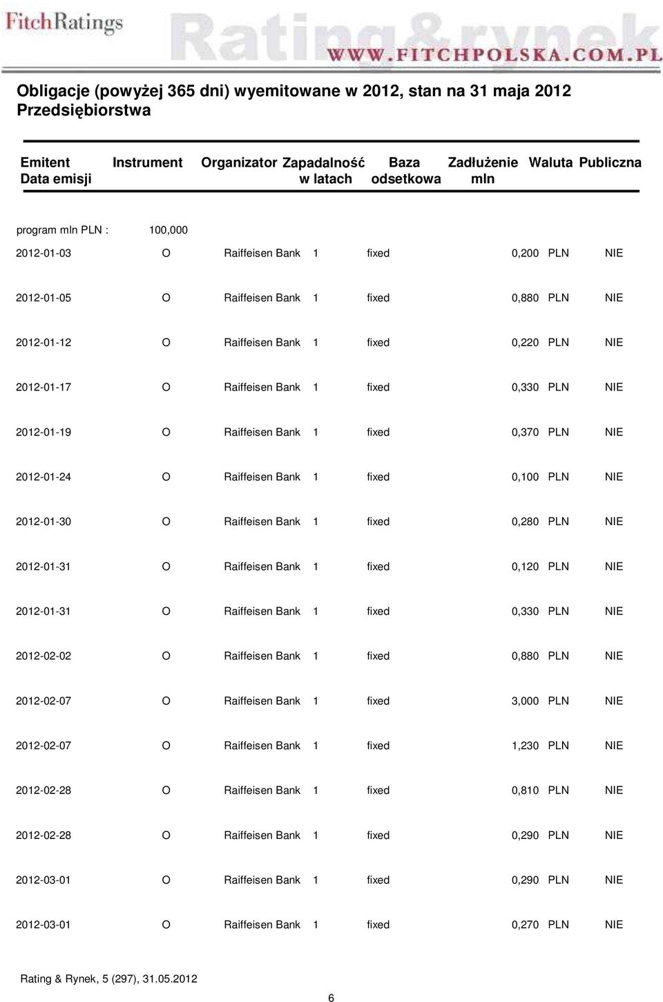 fixed 0,120 PLN NIE 2012-01-31 O Raiffeisen Bank 1 fixed 0,330 PLN NIE 2012-02-02 O Raiffeisen Bank 1 fixed 0,880 PLN NIE 2012-02-07 O Raiffeisen Bank 1 fixed 3,000 PLN NIE 2012-02-07 O Raiffeisen