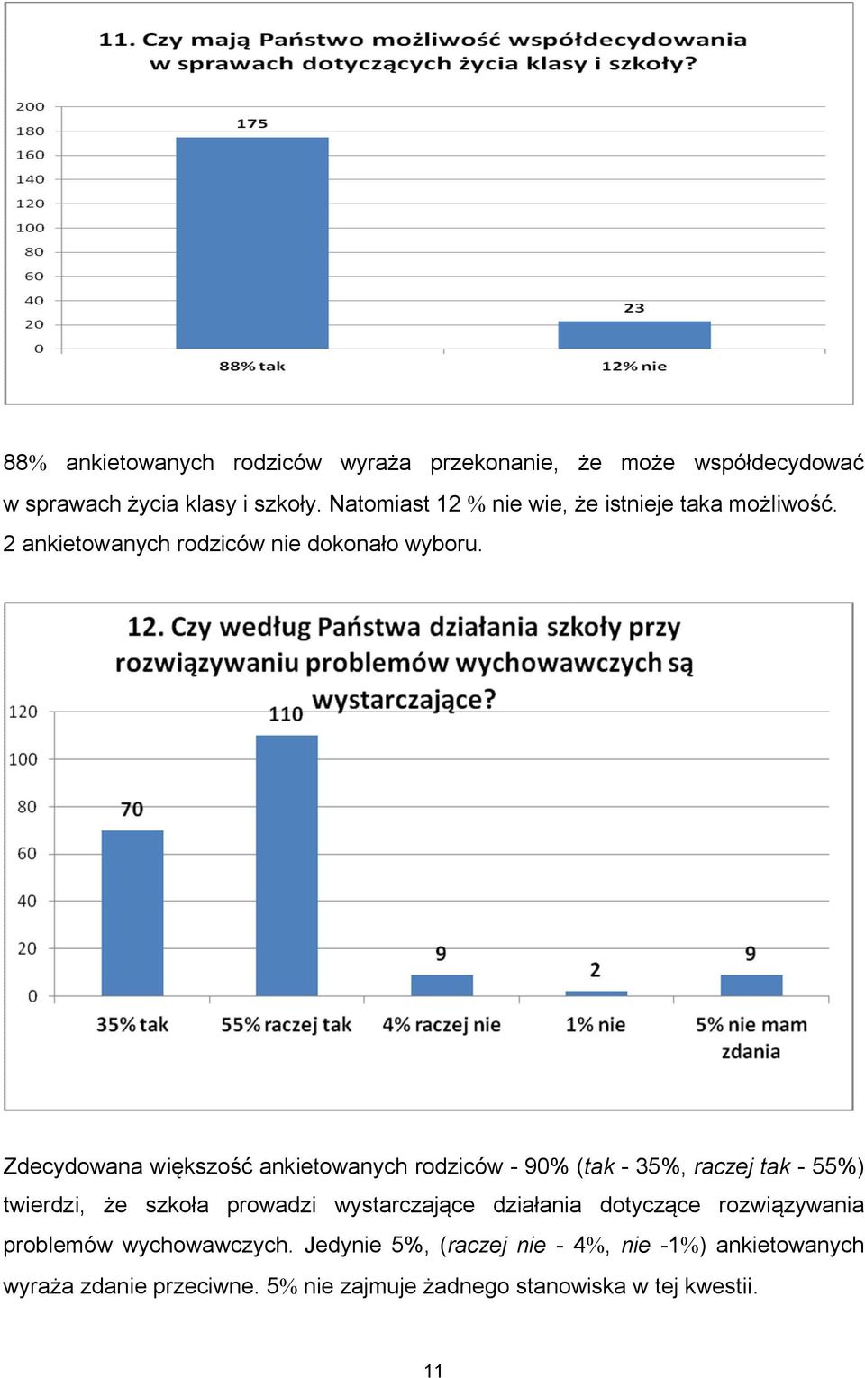 Zdecydowana większość ankietowanych rodziców - 90% (tak - 35%, raczej tak - 55%) twierdzi, że szkoła prowadzi wystarczające