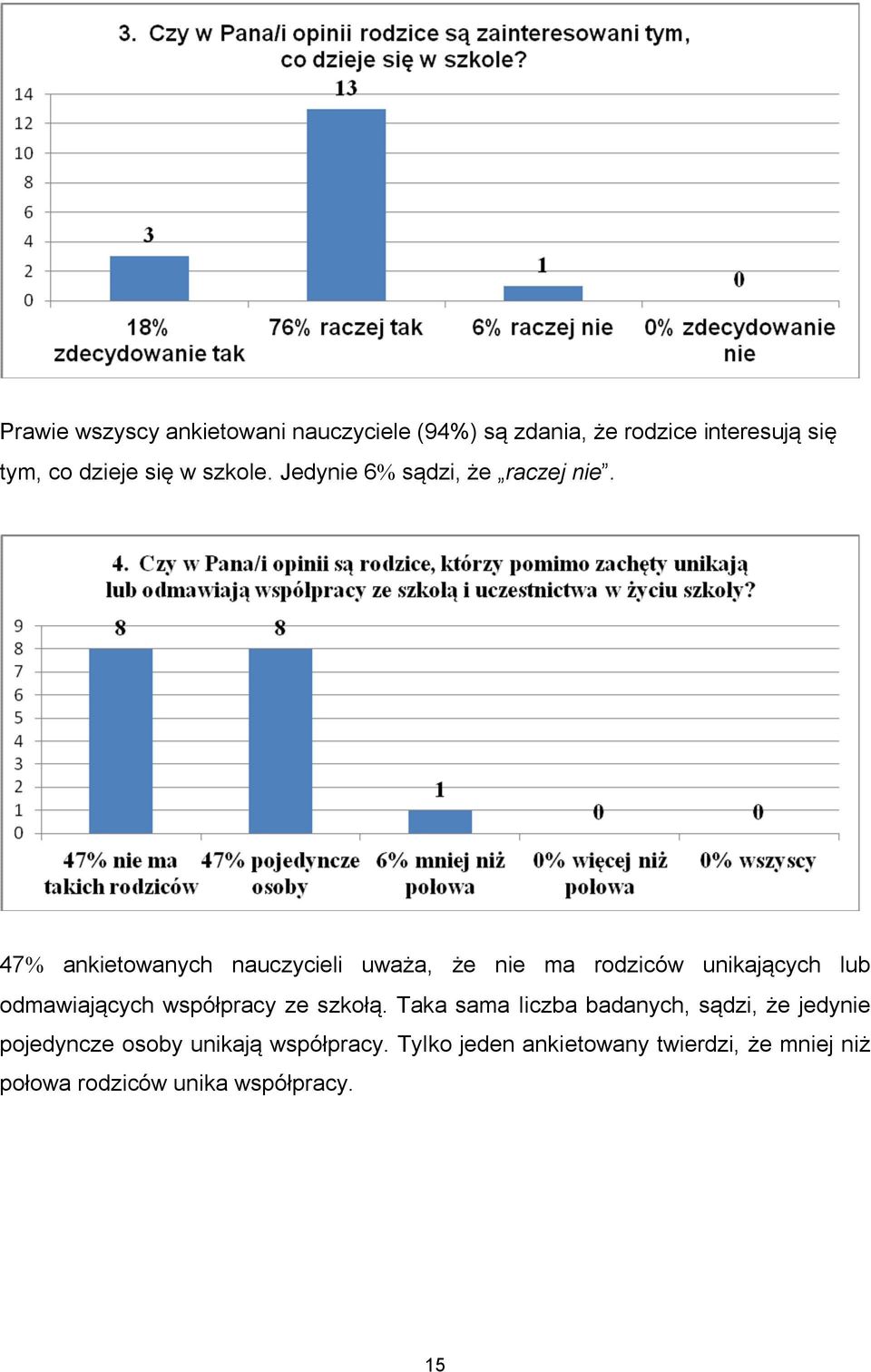 47% ankietowanych nauczycieli uważa, że nie ma rodziców unikających lub odmawiających współpracy ze