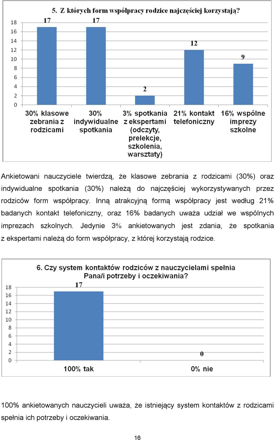 Inną atrakcyjną formą współpracy jest według 21% badanych kontakt telefoniczny, oraz 16% badanych uważa udział we wspólnych imprezach