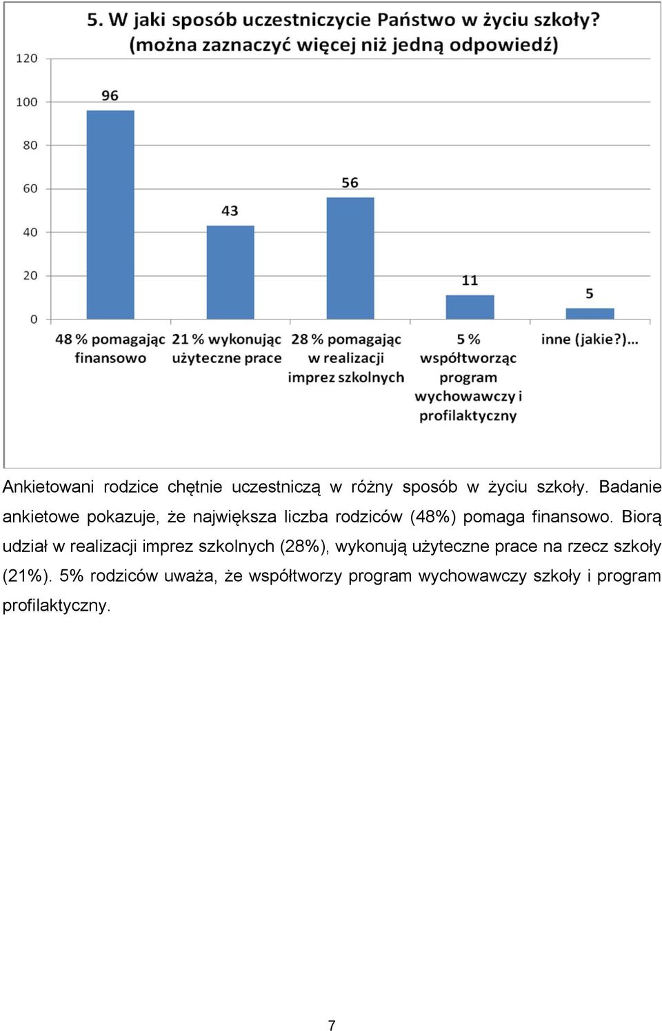 Biorą udział w realizacji imprez szkolnych (28%), wykonują użyteczne prace na rzecz