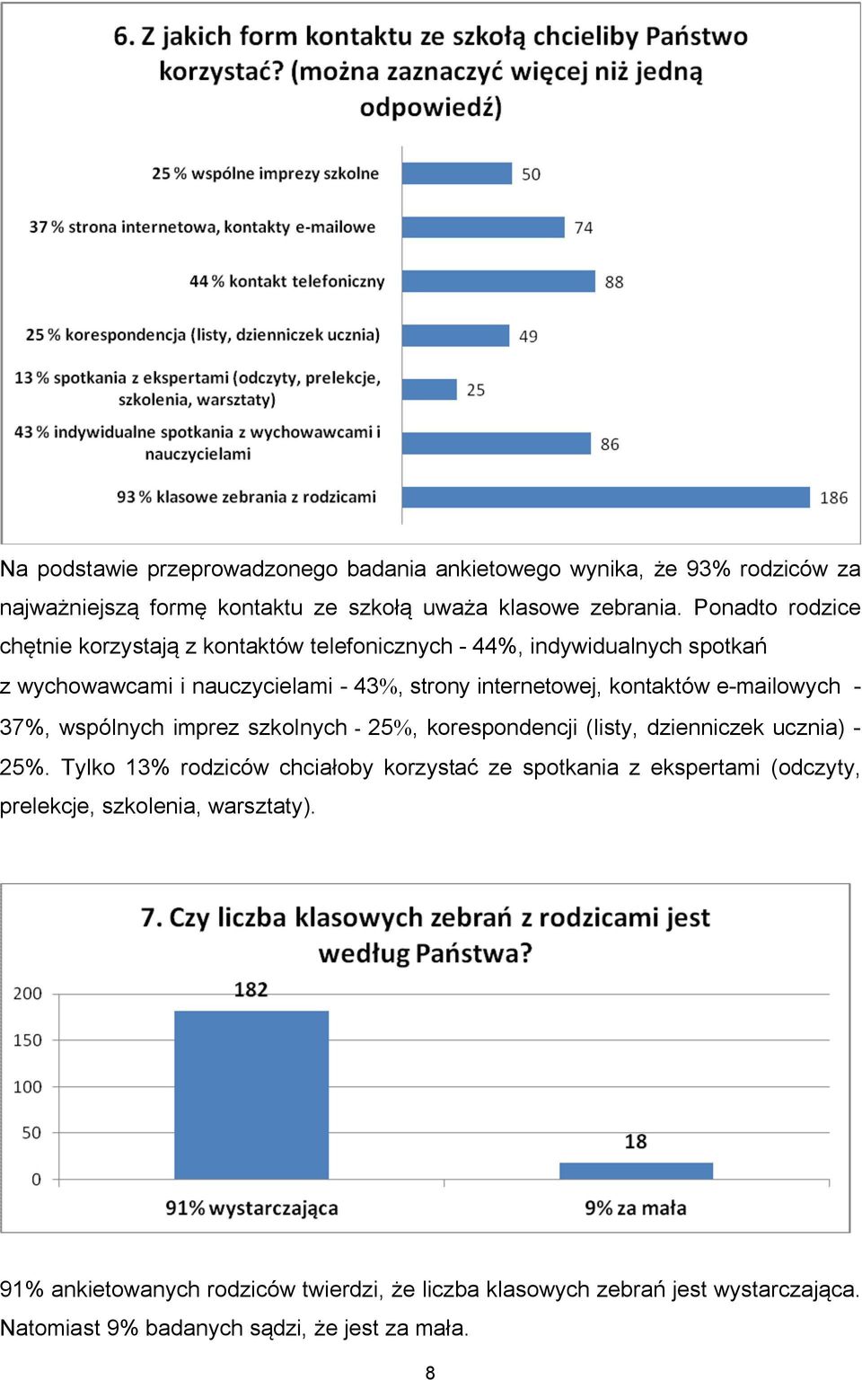 e-mailowych - 37%, wspólnych imprez szkolnych - 25%, korespondencji (listy, dzienniczek ucznia) - 25%.