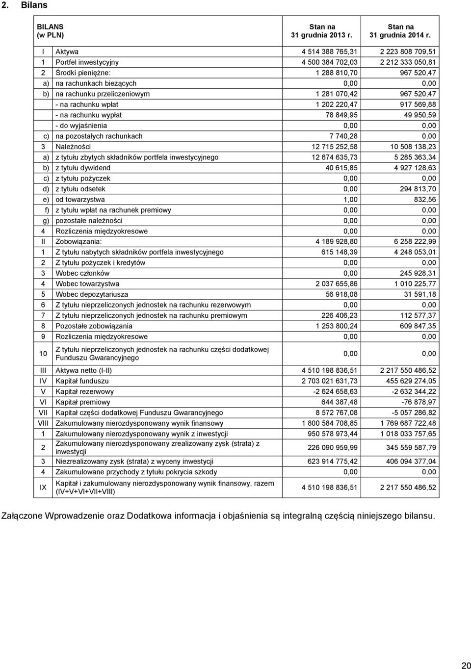 przeliczeniowym 1 281 070,42 967 520,47 - na rachunku wpłat 1 202 220,47 917 569,88 - na rachunku wypłat 78 849,95 49 950,59 - do wyjaśnienia 0,00 0,00 c) na pozostałych rachunkach 7 740,28 0,00 3