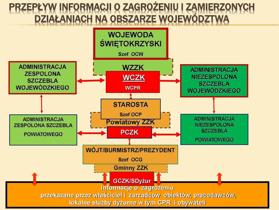 WÓJT/BURMISTRZ/PREZYDENT Szef OCG Gminny ZZK ADMINISTRACJA NIEZESPOLONA SZCZEBLA WOJEWÓDZKIEGO ADMINISTRACJA NIEZESPOLONA SZCZEBLA
