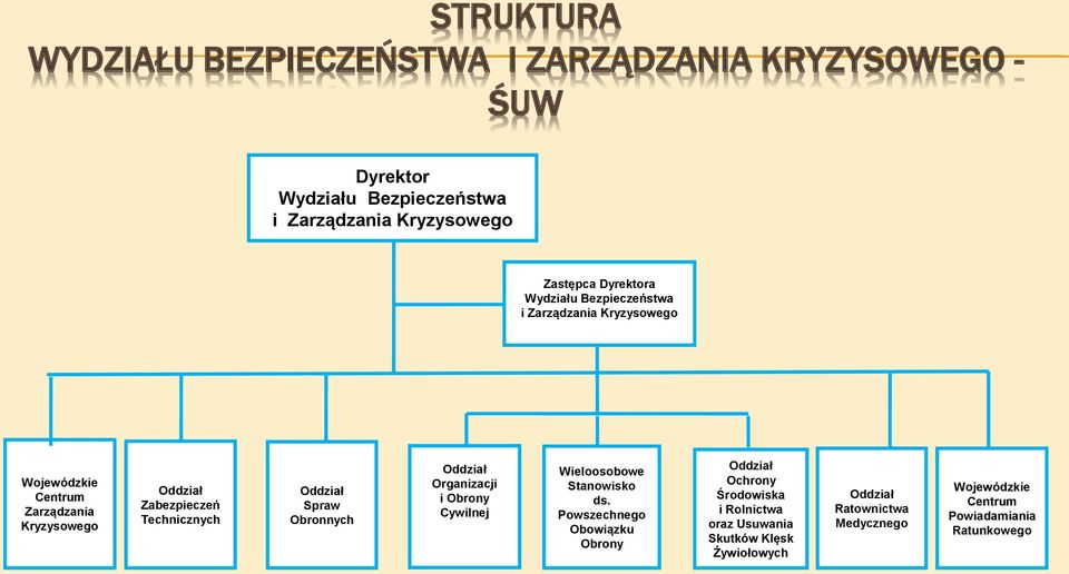 Technicznych Oddział Spraw Obronnych Oddział Organizacji i Obrony Cywilnej Wieloosobowe Stanowisko ds.