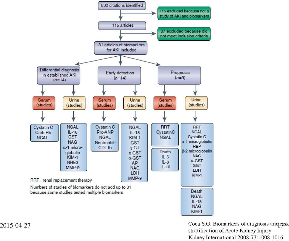stratification of Acute Kidney