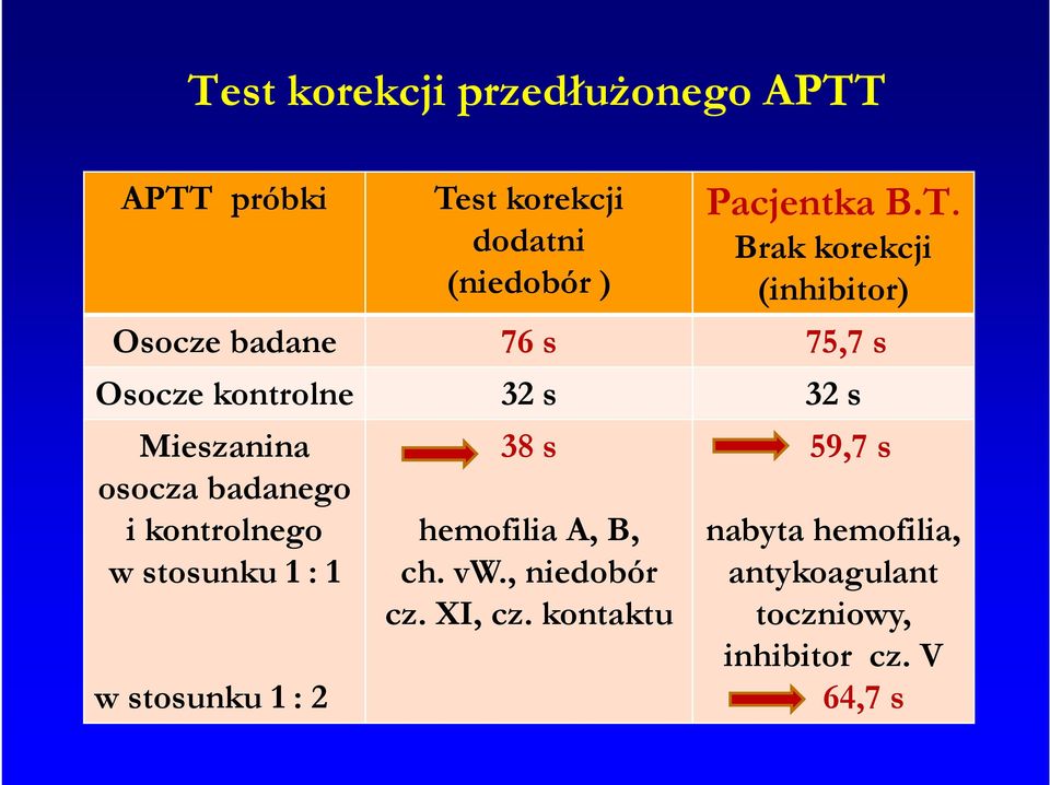 osocza badanego i kontrolnego w stosunku 1 : 1 w stosunku 1 : 2 38 s hemofilia A, B, ch. vw.