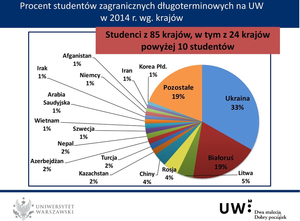 1% Turcja 2% Kazachstan 2% Studenci z 85 krajów, w tym z 24 krajów powyżej 10 studentów Procent