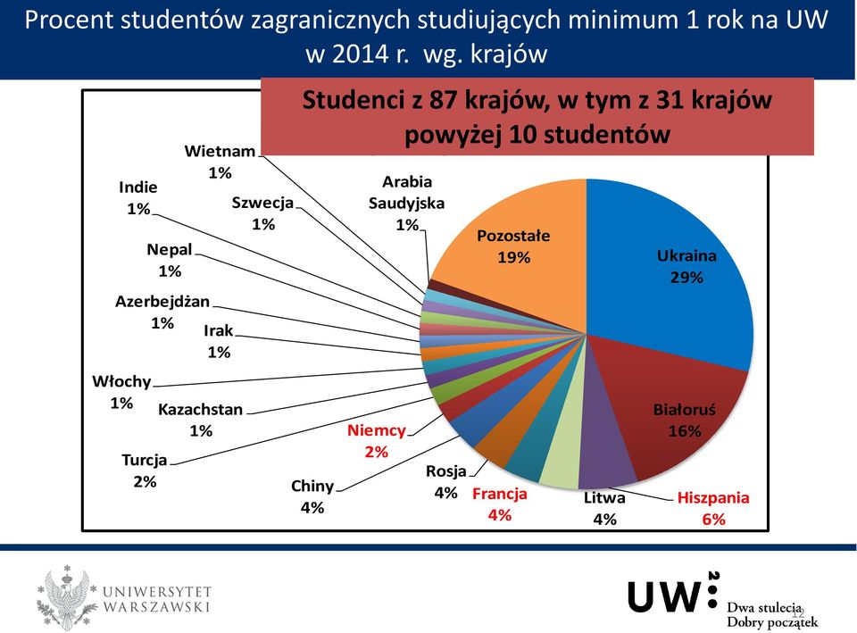 Studenci z 87 krajów, w tym z 31 krajów Procent cudzoziemców studiujących minimum 1 rok z różnych powyżej