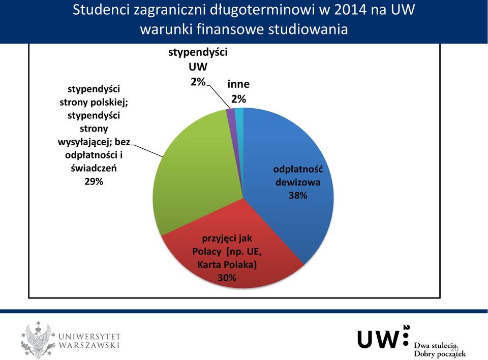 wysyłającej; bez odpłatności i świadczeń 29% stypendyści UW 2% inne