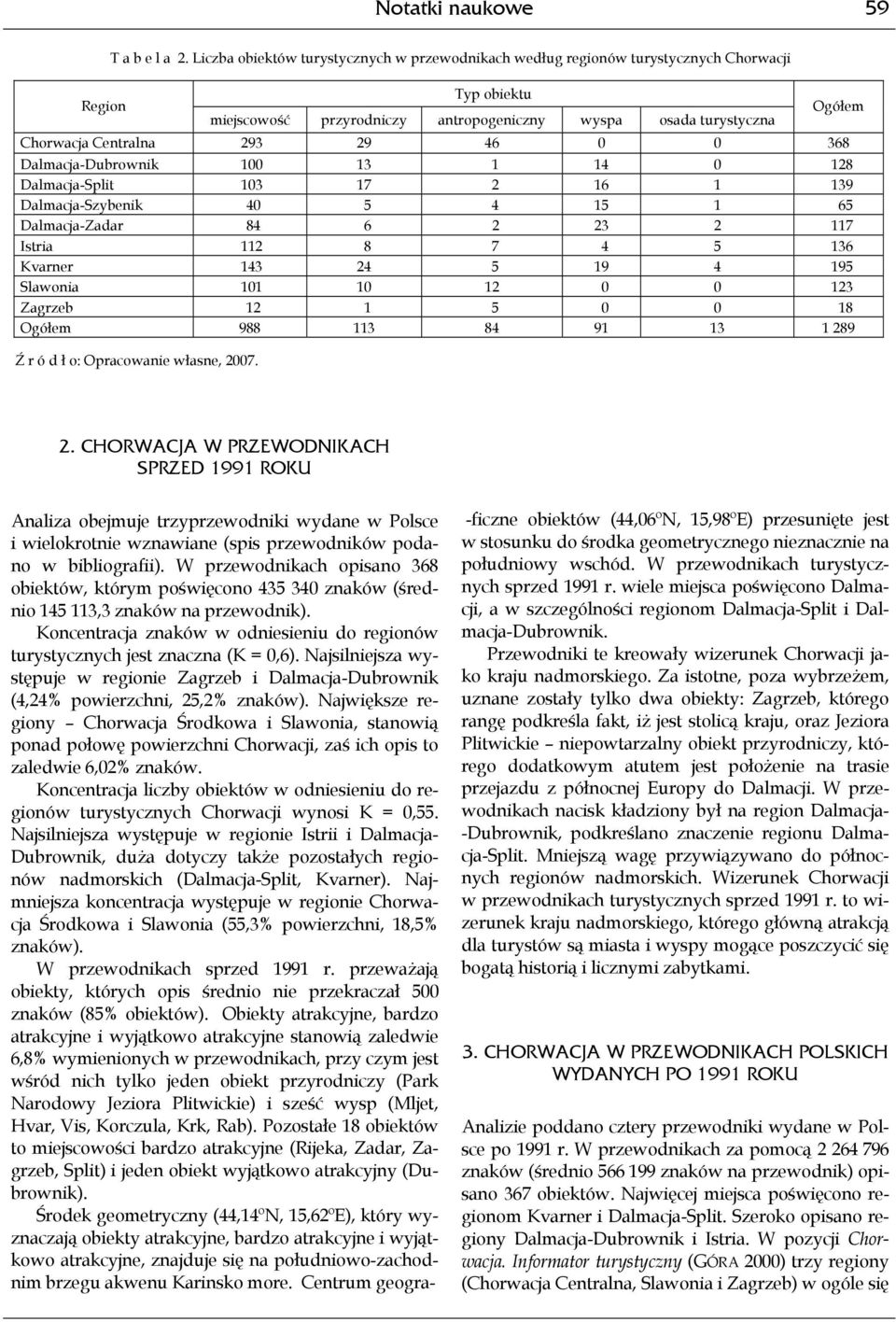 368 Ogółem Dalmacja-Dubrownik 100 13 1 14 0 128 Dalmacja-Split 103 17 2 16 1 139 Dalmacja-Szybenik 40 5 4 15 1 65 Dalmacja-Zadar 84 6 2 23 2 117 Istria 112 8 7 4 5 136 Kvarner 143 24 5 19 4 195