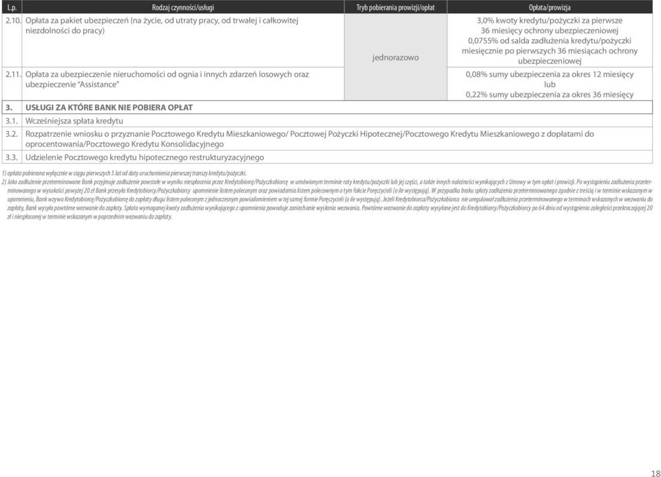 zadłużenia kredytu/pożyczki miesięcznie po pierwszych 36 miesiącach ochrony ubezpieczeniowej 0,08% sumy ubezpieczenia za okres 12 miesięcy lub 0,22% sumy ubezpieczenia za okres 36 miesięcy 3.