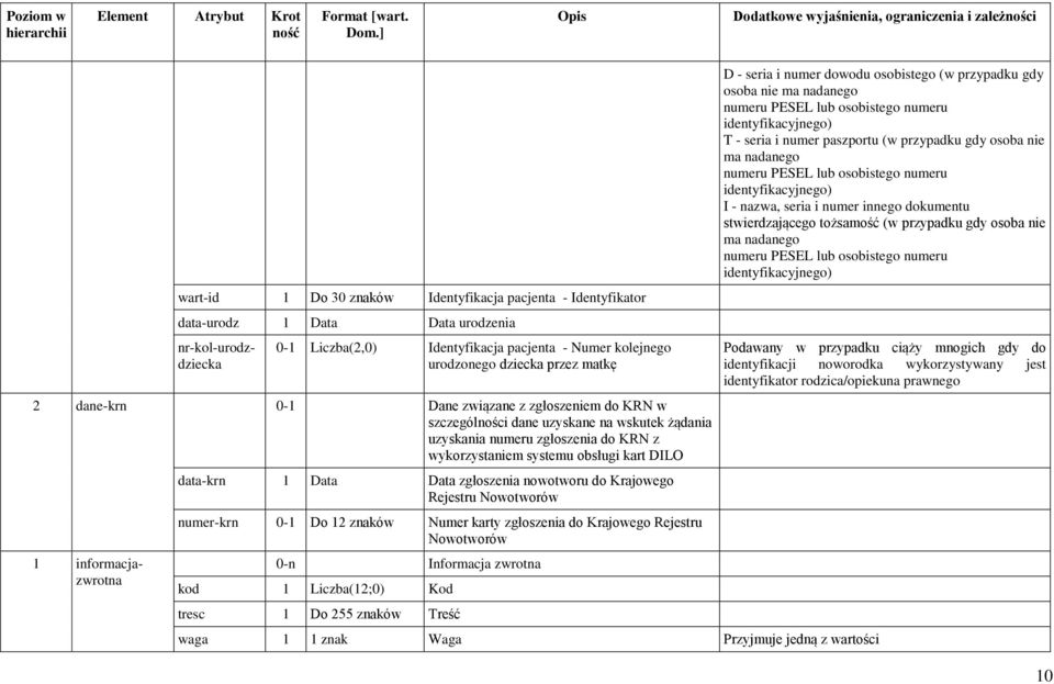 data-krn 1 Data Data zgłoszenia nowotworu do Krajowego Rejestru Nowotworów numer-krn 0-1 Do 12 Numer karty zgłoszenia do Krajowego Rejestru Nowotworów 0-n Informacja zwrotna kod 1 Liczba(12;0) Kod