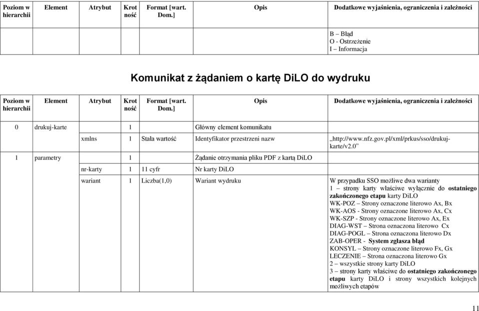 0 1 parametry 1 Żądanie otrzymania pliku PDF z kartą DiLO nr-karty 1 11 cyfr Nr karty DiLO wariant 1 Liczba(1,0) Wariant wydruku W przypadku SSO możliwe dwa warianty 1 strony karty właściwe wyłącznie