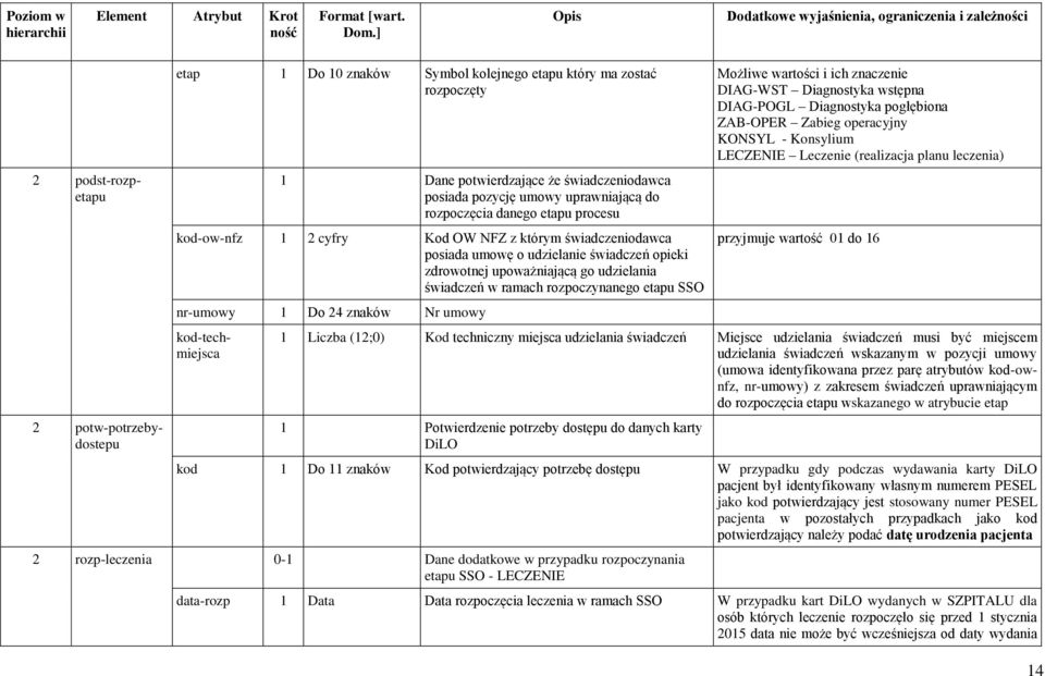 24 Nr umowy 2 podst-rozpetapu kod-techmiejsca Możliwe wartości i ich znaczenie DIAG-WST Diagnostyka wstępna DIAG-POGL Diagnostyka pogłębiona ZAB-OPER Zabieg operacyjny KONSYL - Konsylium LECZENIE