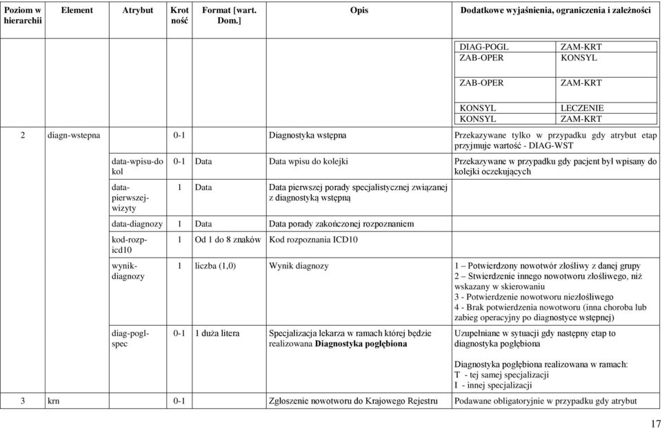 data-diagnozy 1 Data Data porady zakończonej rozpoznaniem datapierwszejwizyty kod-rozpicd10 wynikdiagnozy diag-poglspec 1 Od 1 do 8 Kod rozpoznania ICD10 1 liczba (1,0) Wynik diagnozy 1 Potwierdzony