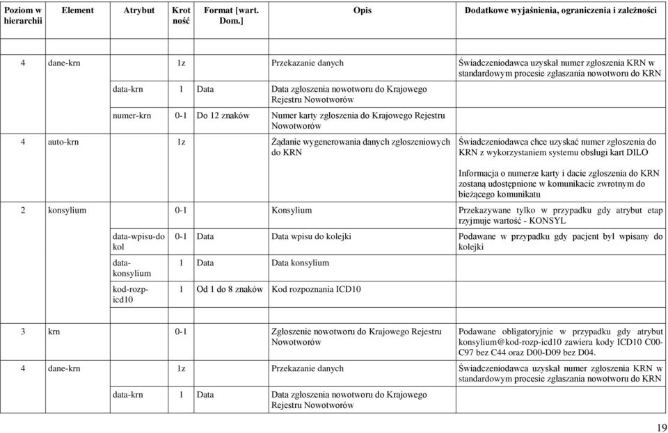 do KRN z wykorzystaniem systemu obsługi kart DILO Informacja o numerze karty i dacie zgłoszenia do KRN zostaną udostępnione w komunikacie zwrotnym do bieżącego komunikatu 2 konsylium 0-1 Konsylium