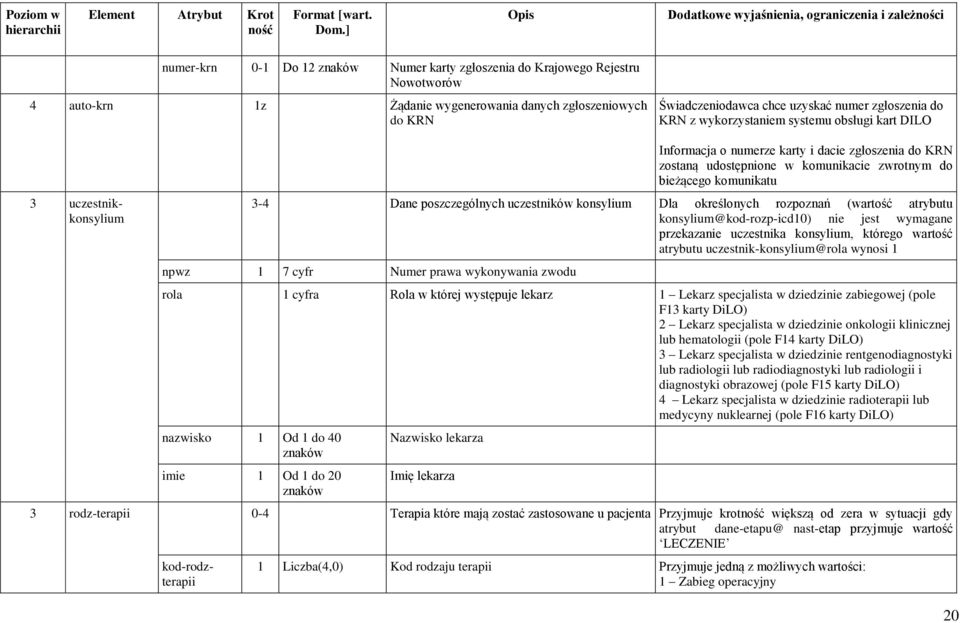 konsylium Dla określonych rozpoznań (wartość atrybutu konsylium@kod-rozp-icd10) nie jest wymagane przekazanie uczestnika konsylium, którego wartość atrybutu uczestnik-konsylium@rola wynosi 1 npwz 1 7