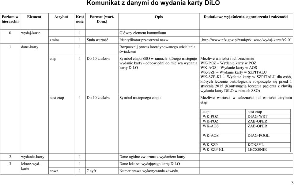 wartości i ich znaczenie WK-POZ Wydanie karty w POZ WK-AOS Wydanie karty w AOS WK-SZP Wydanie karty w SZPITALU WK-SZP-KL Wydanie karty w SZPITALU dla osób, których leczenie onkologiczne rozpoczęło