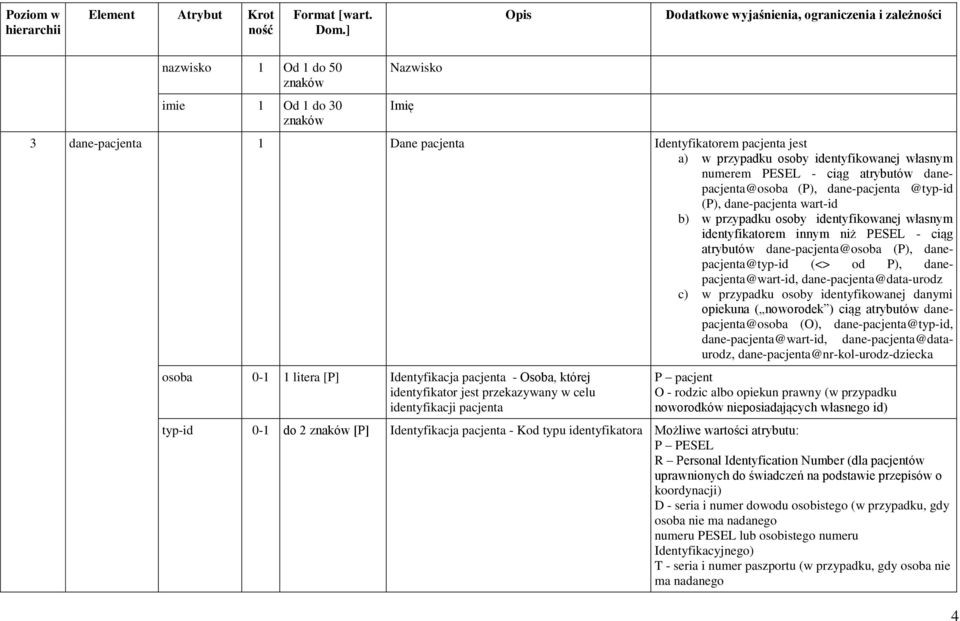 danepacjenta@typ-id (<> od P), danepacjenta@wart-id, dane-pacjenta@data-urodz c) w przypadku osoby identyfikowanej danymi opiekuna ( noworodek ) ciąg atrybutów danepacjenta@osoba (O),